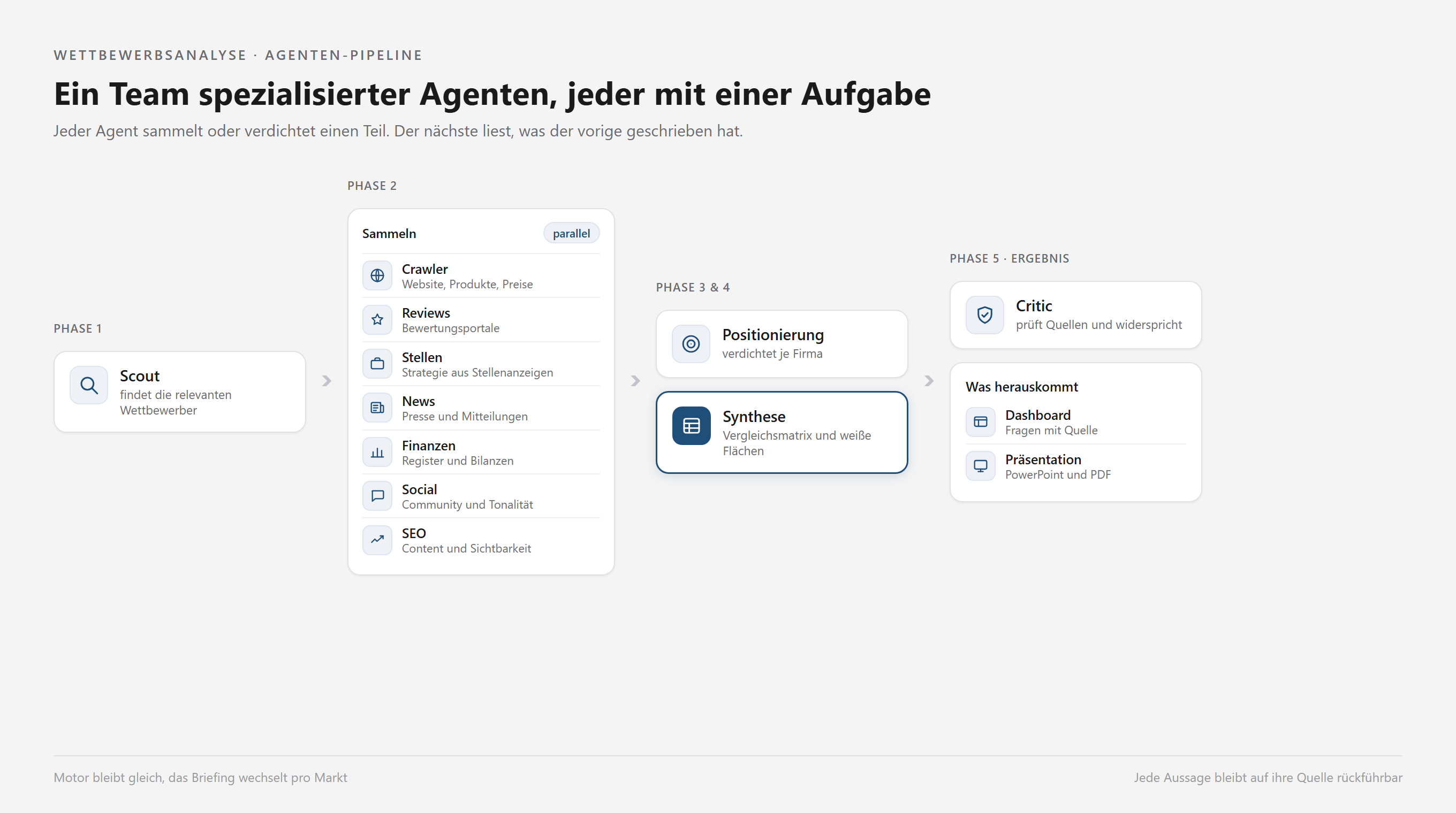 Fließbild der Agenten-Pipeline: Scout, sieben parallele Sammler, Positionierung und Synthese, abschließender Critic.