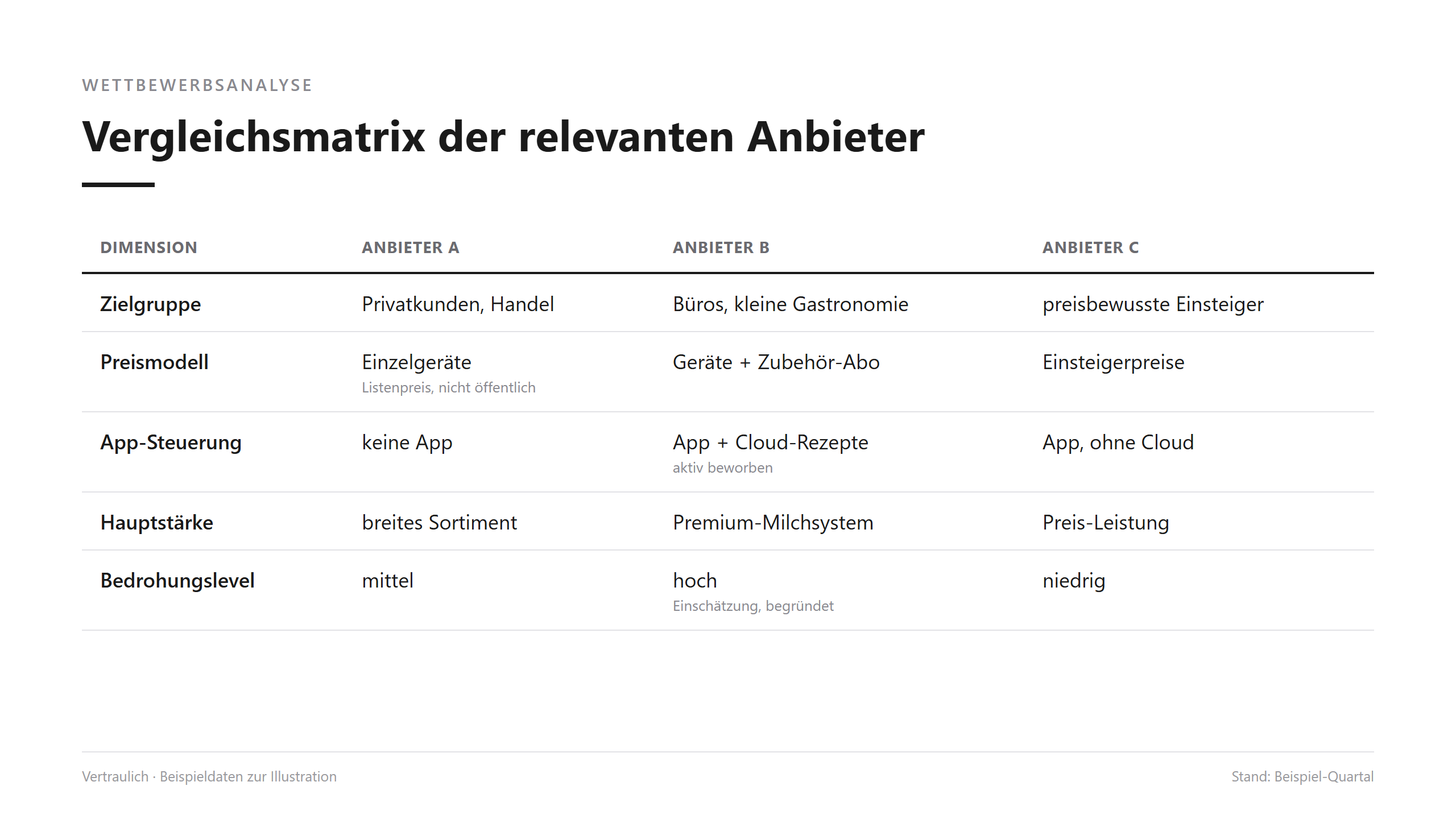 Gerenderte Folie aus der Management-Präsentation: Vergleichsmatrix der relevanten Anbieter.